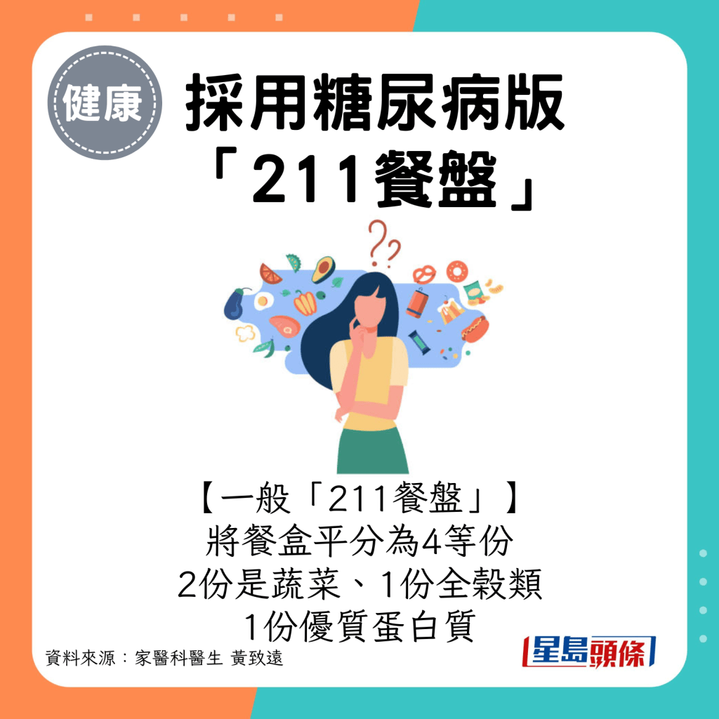 一般「211餐盤」：將餐盒平分為4等份，當中2份是蔬菜、1份全榖類和1份優質蛋白質