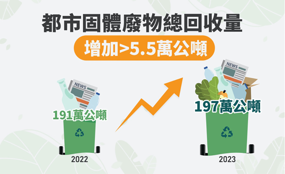 都市固體廢物的總回收量由 2022 年約191萬公噸增加至2023年接近197萬公噸，增加超過5.5公噸。