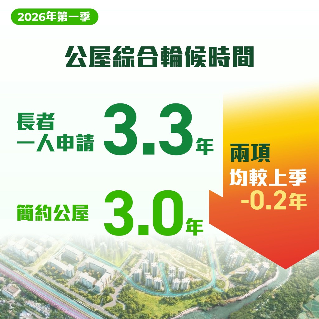 「簡約公屋」一般申請者的輪候時間明顯較短。