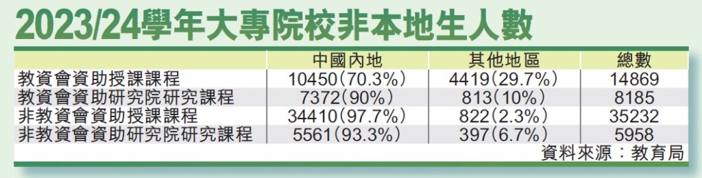 2023/24学年大专院校非本地生人数