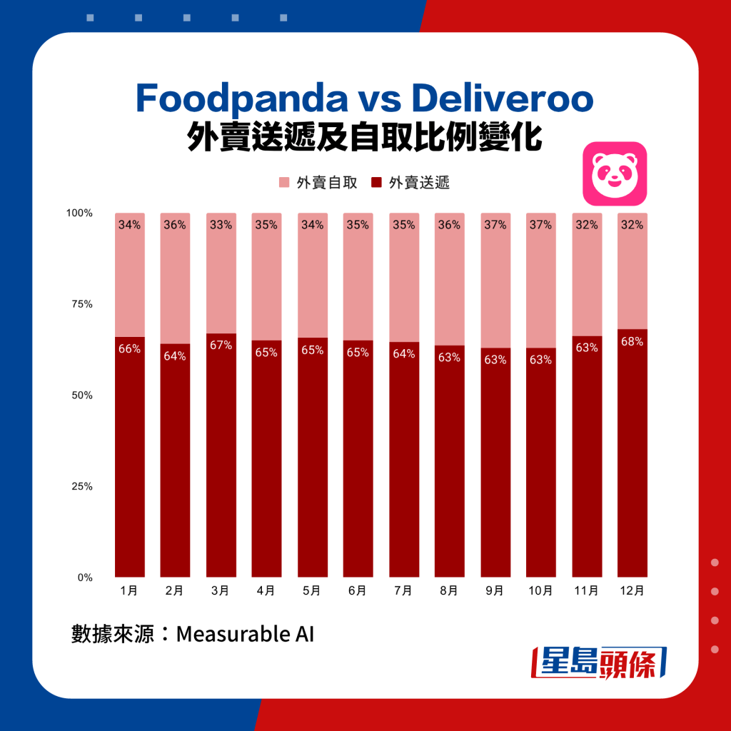 Foodpanda外賣自取比例穩定佔整體3分1。