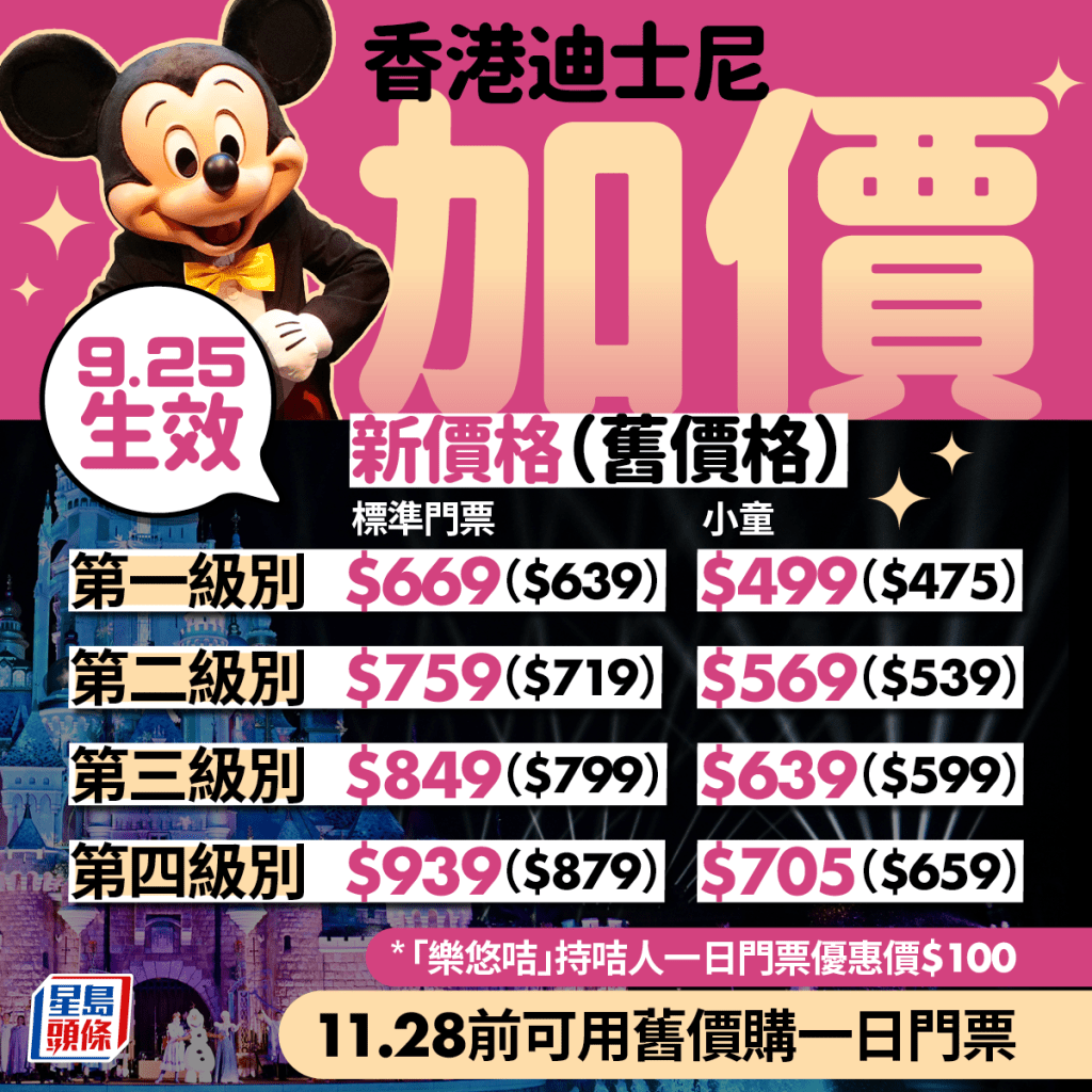 迪士尼今日（24日）公布，成人及小童一日門票價格上調 5-7%，「奇妙處處通」會員卡價格上調 3-13%。