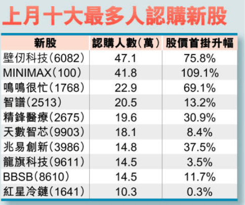 上月掛牌的壁仞科技（6082）以及MINIMAX（100），認購人數均超過40萬。
