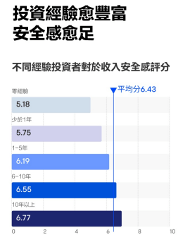 越有經驗投資者對收入安全感越高