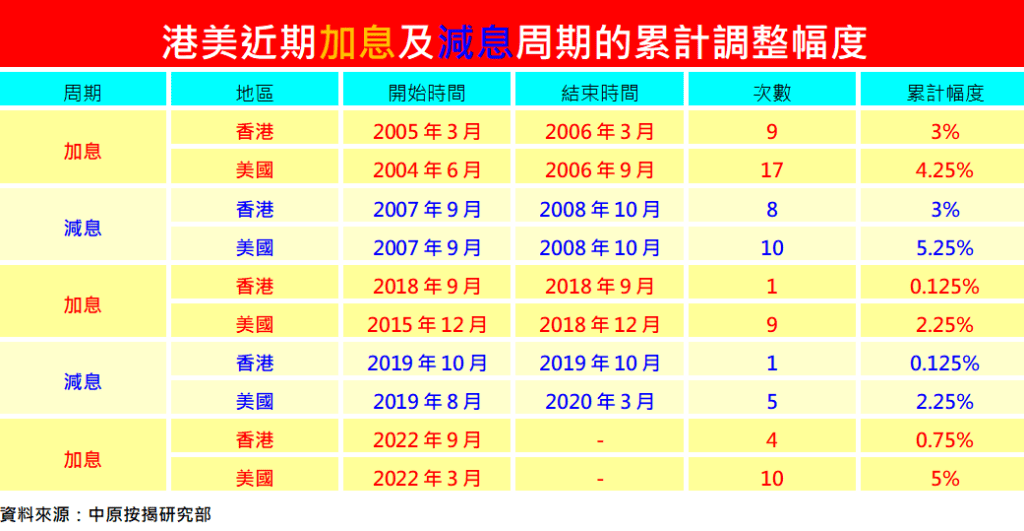 资料显示，今轮加息周期以来，本港银行加P幅度温和。（图：中原）