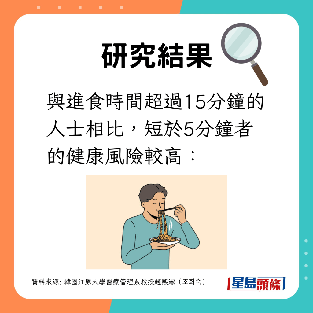 進食時間短於5分鐘者的健康風險較高