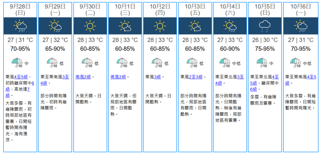昨日（27日）香港九天天氣預報。天文台圖片