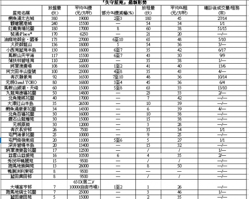黃埔花園3房985萬易手