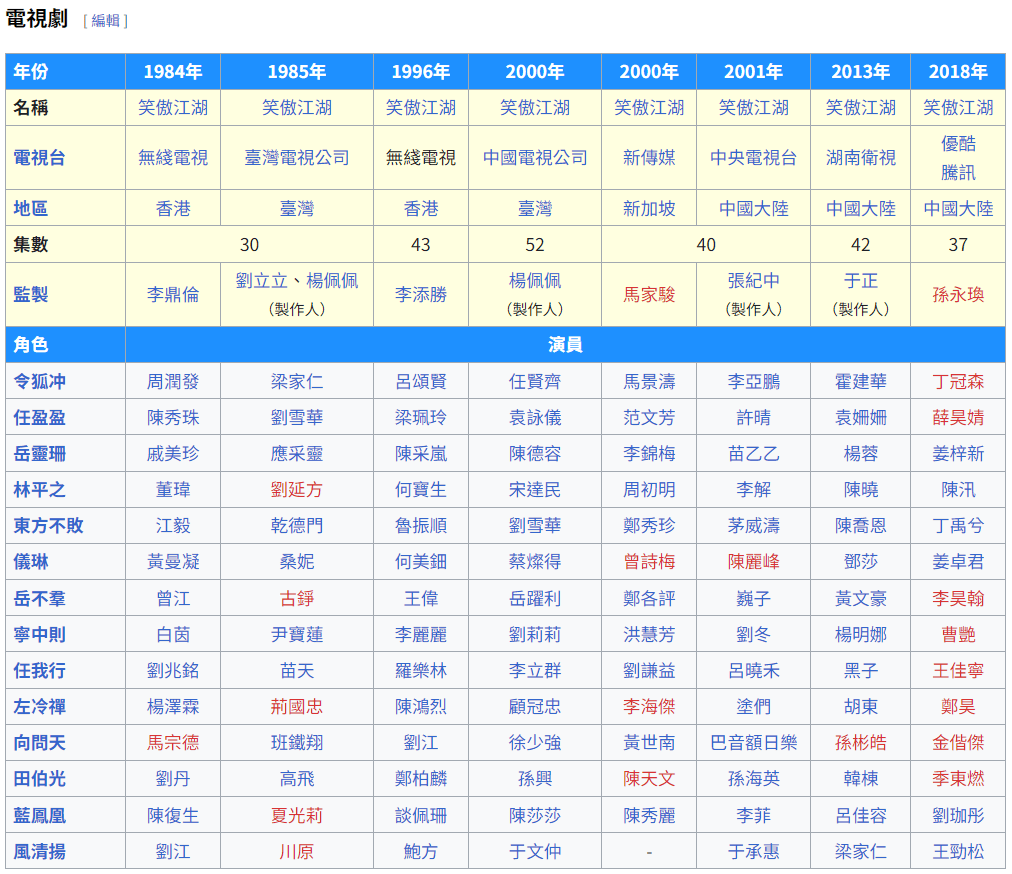 《笑傲江湖》電視劇各版本一覽（維基百科資料）