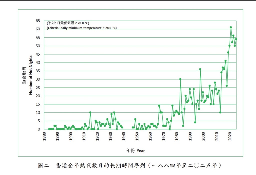 香港全年熱夜數目的長期時間序列（一八八四年至二○二五年）。政府新聞處