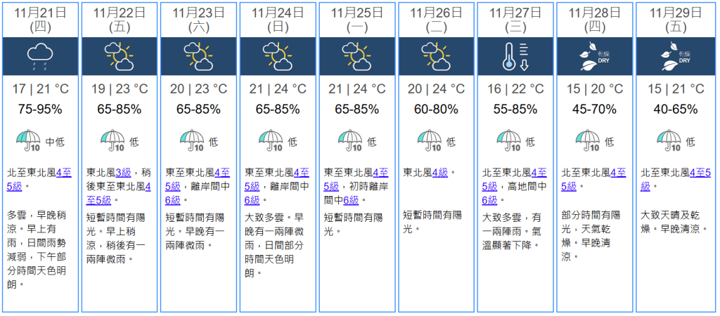 香港天文台預測，小雪當日（11月22日）及隨後幾日天氣概況（資料來源：香港天文台）