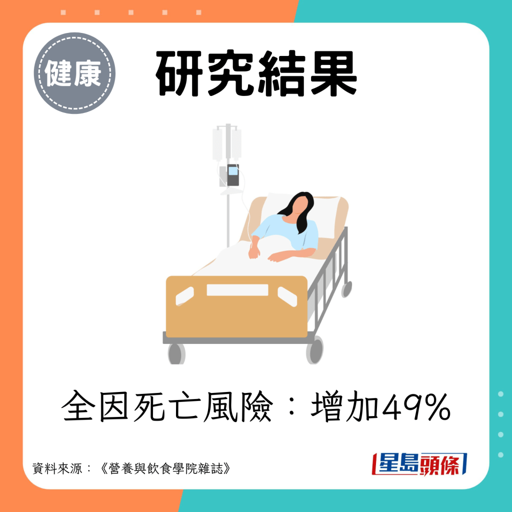  全因死亡风险：增加49%。