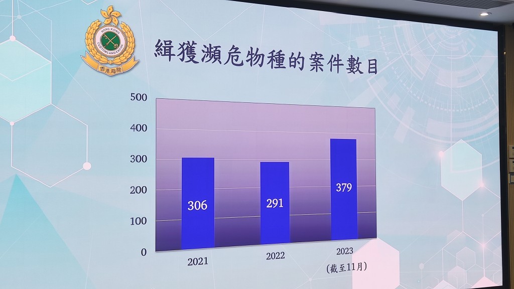 今年首11个月海关缉获濒危物种的案件有379宗。蔡楚辉摄