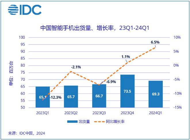 中國智能手機市場延續去年底的反彈勢頭。 IDC