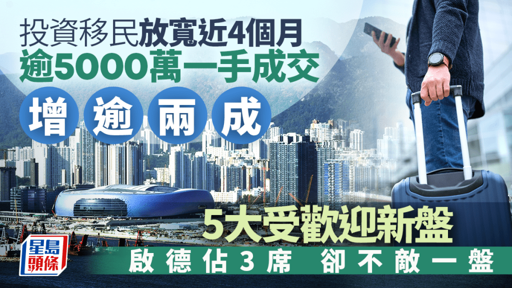 投資移民放寬近4個月 逾5000萬一手成交增逾20% 5大受歡迎新盤 啟德佔3席卻不敵一盤