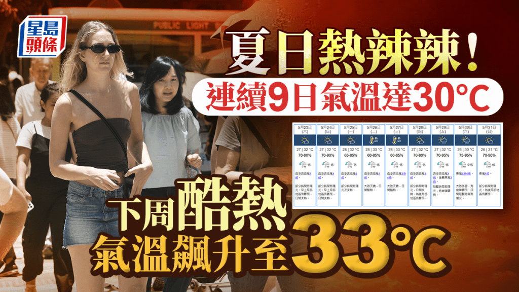 天氣酷熱｜天文台料連續9日氣溫達30℃ 下周二、三酷熱飆升達33℃
