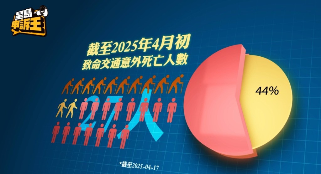 截至今年4月初,已經發生超過20宗致命交通意外,引致27人死亡,當中有12位是行人,長者佔大多數。 截至今年4月初,已經發生超過20宗致命交通意外,引致27人死亡,當中有12位是行人,長者佔大多數。
