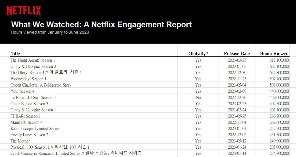 Netflix罕有公开2023上半年完整收视排名。