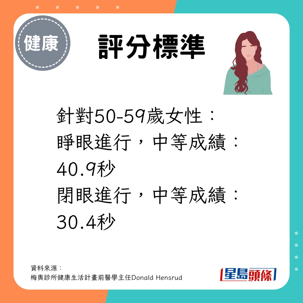 50-59岁女性 睁眼进行的中等成绩为40.9秒；闭眼进行的中等成绩为30.4秒