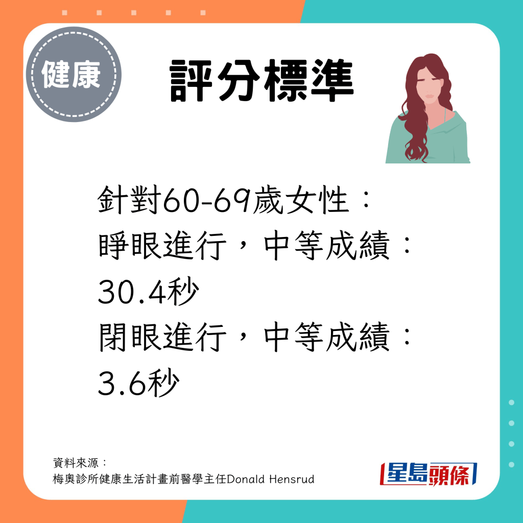 60-69岁女性 睁眼进行的中等成绩为30.4秒；闭眼进行的中等成绩为3.6秒