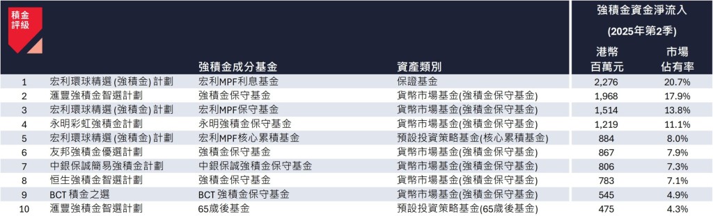 表三:2025 年第二季強積金成分基金資金流十大「贏家」 表三:2025 年第二季強積金成分基金資金流十大「贏家」