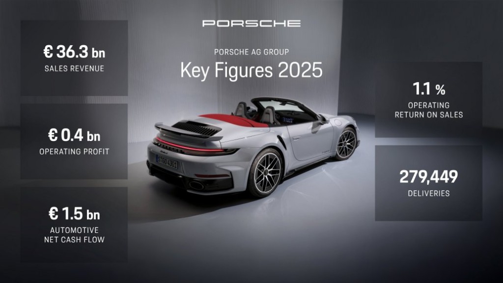 2025年Porsche營業收入為362.7 億歐元(2024年為400.8億歐元)。