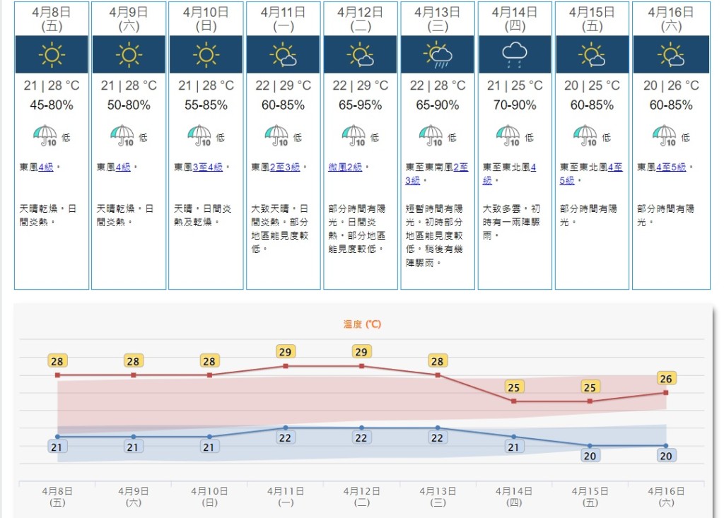 九天天氣預報。天文台