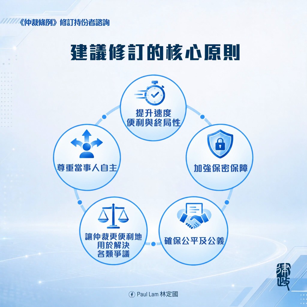 是次改革以提升速度、便利與終局性、加強保密保障、讓仲裁更便利地用於解決各類爭議、確保公平及公義,以及尊重當事人自主為核心原則。林定國fb 是次改革以提升速度、便利與終局性、加強保密保障、讓仲裁更便利地用於解決各類爭議、確保公平及公義,以及尊重當事人自主為核心原則。林定國fb