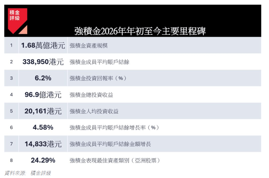 表二: 强積金2026年年初至今主要里程碑(截至 2026 年 9 月 30 日) 表二: 强積金2026年年初至今主要里程碑(截至 2026 年 9 月 30 日)