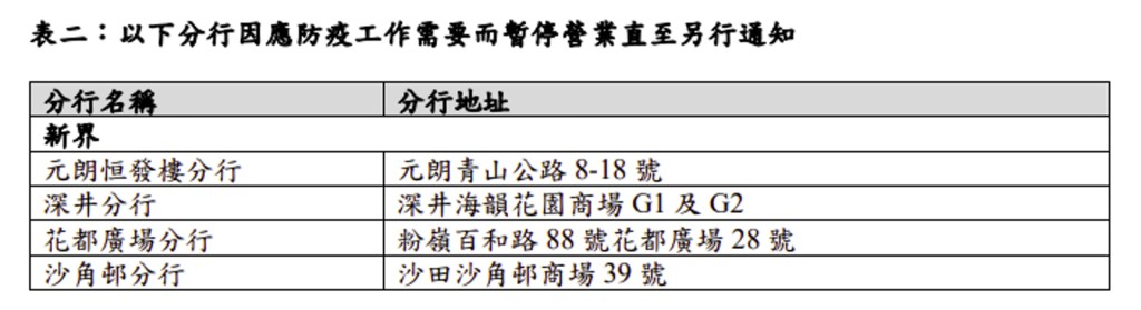 中銀香港調整分行服務。