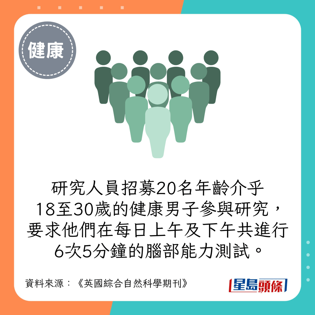 20名年齡介乎18至30歲的健康男子參與研究，在每日上午及下午共進行6次5分鐘的腦部能力測試