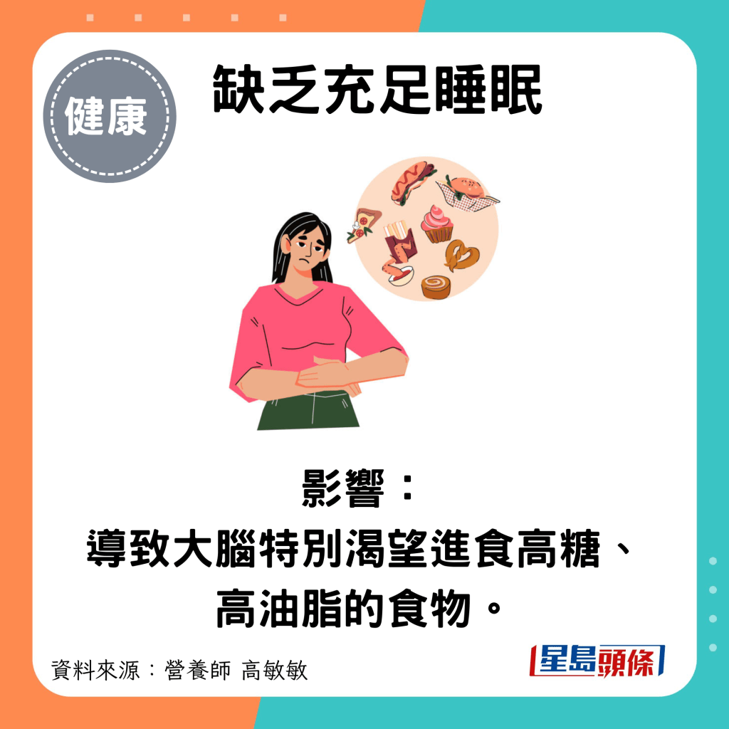 缺乏充足睡眠：影響： 導致大腦特別渴望進食高糖、高油脂的食物。