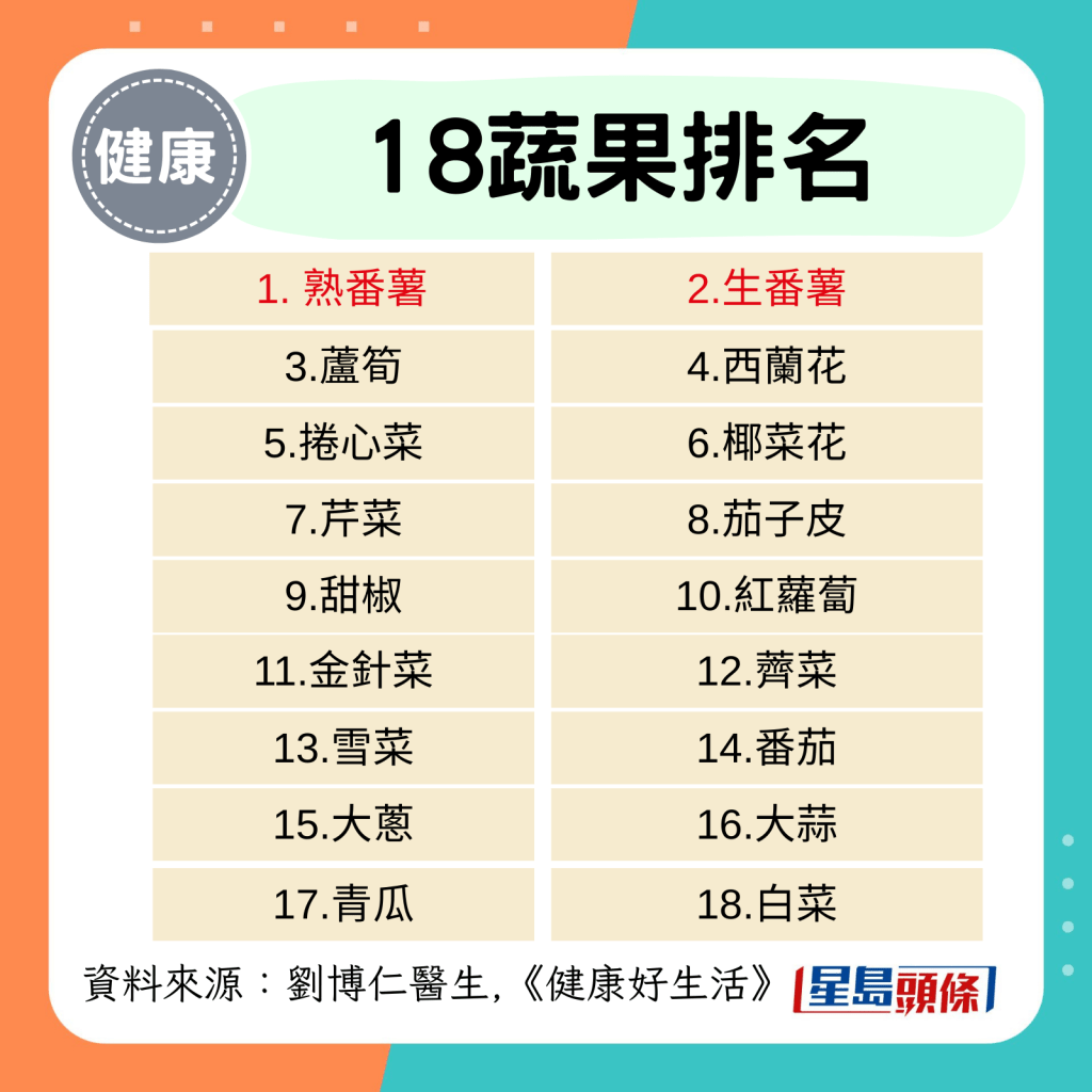 18蔬果排名