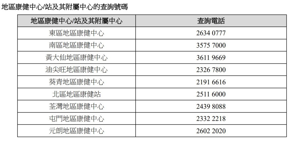 地區康健中心/站及其附屬中心的查詢號碼。資料圖片 地區康健中心/站及其附屬中心的查詢號碼。資料圖片