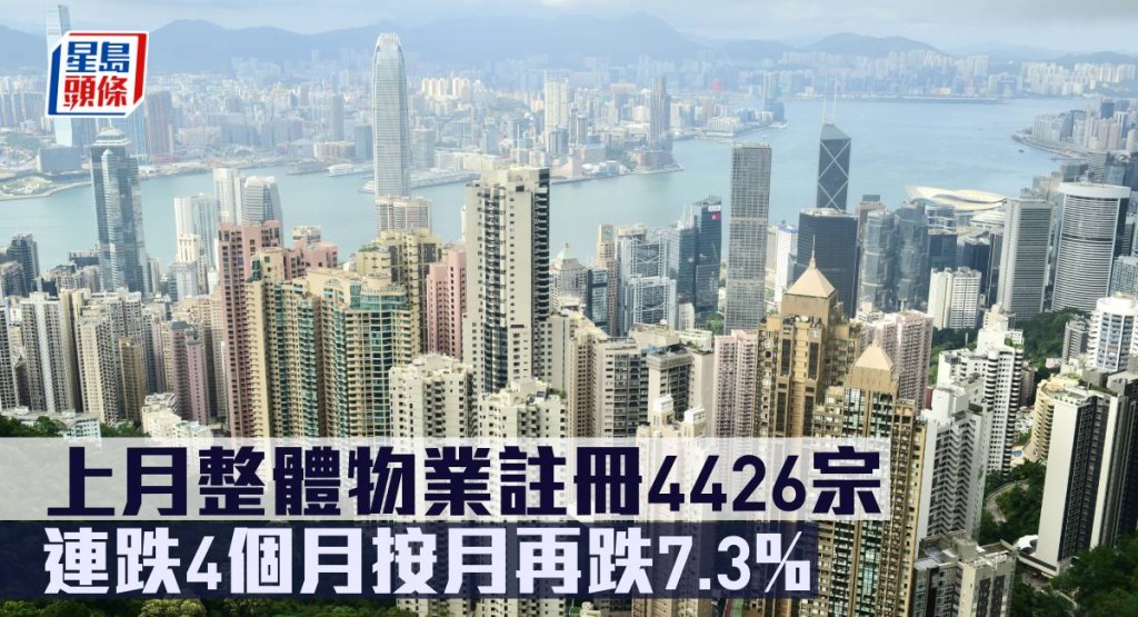 上月整體物業註冊4426宗，連跌4個月按月再跌7.3%。