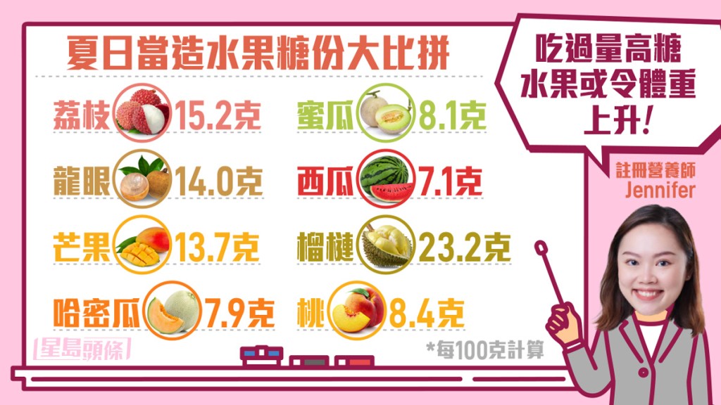 註冊營養師為大家比拼不同夏日當造水果的糖份。