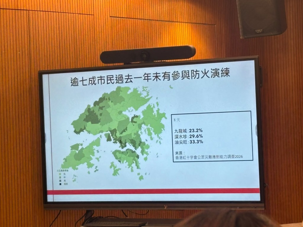 红十字会发现,香港普遍缺乏大规模防火演练。 红十字会发现,香港普遍缺乏大规模防火演练。