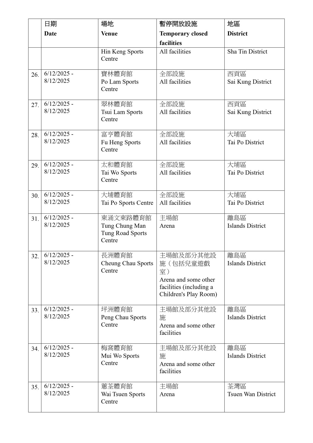 2025年12月6日或以後全面或主要設施暫停開放的場地。