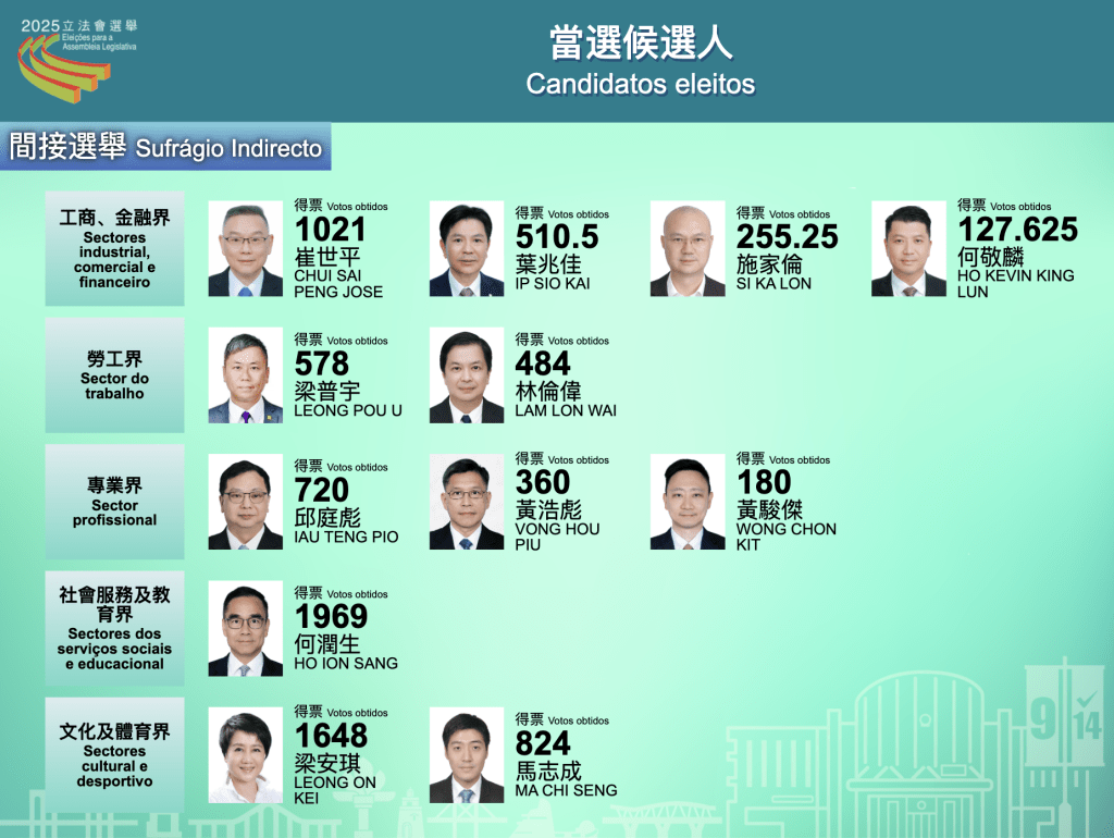 澳門選管會公布立法會選舉間選點票結果。澳門選管會圖片