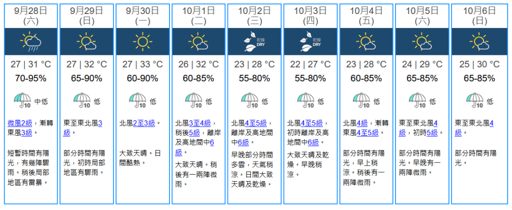 未來九天天氣預測。天文台網站擷圖