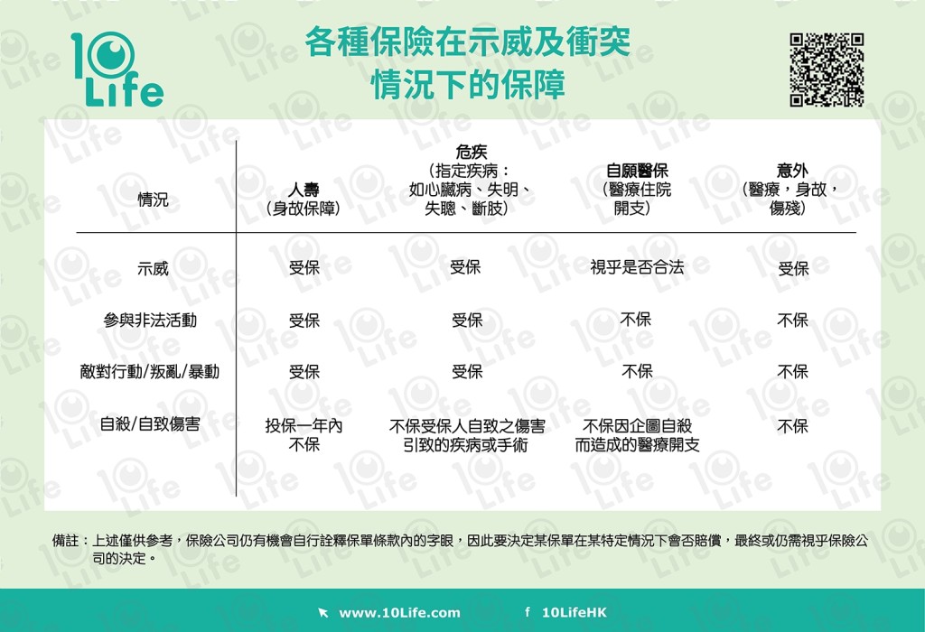 不同保險在示威衝突下的保障。10life