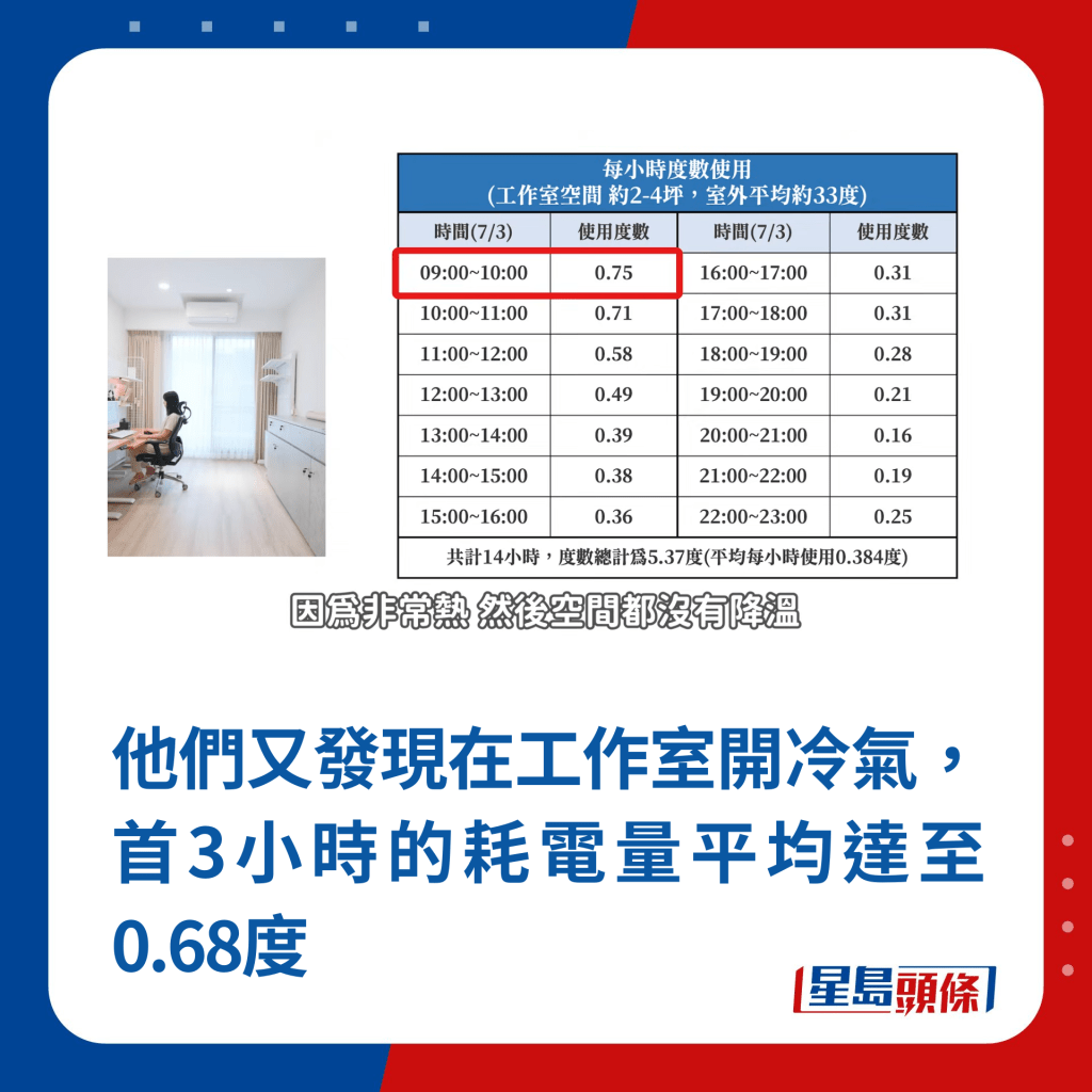 他們又發現在工作室開冷氣，首3小時的耗電量平均達至0.68度