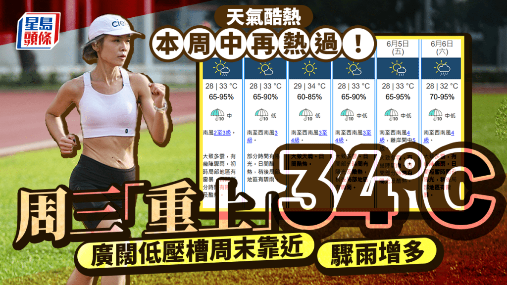 天氣︱天文台料本周中期再熱過！周三酷熱「重上」34°C 廣闊低壓槽周末靠近驟雨增多