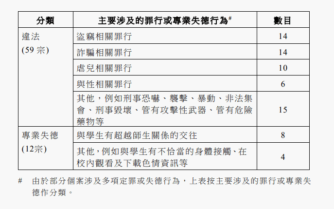去年共有71名教師被取消註冊。 去年共有71名教師被取消註冊。
