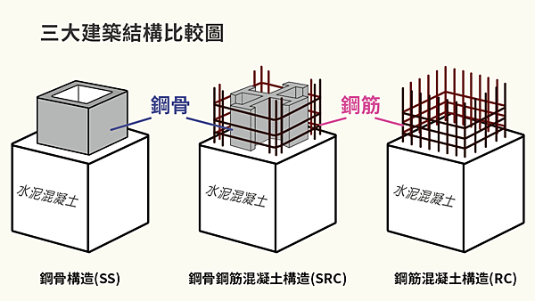 日本楼主要分为RC（钢筋混凝土）、SC（钢骨）及SRC（钢骨钢筋混凝土）3种建筑材料，其中SRC是指钢骨为主要结构，再加入钢筋在外围包覆混凝土：RC则是以钢筋为主要结构，之后加入混凝士。