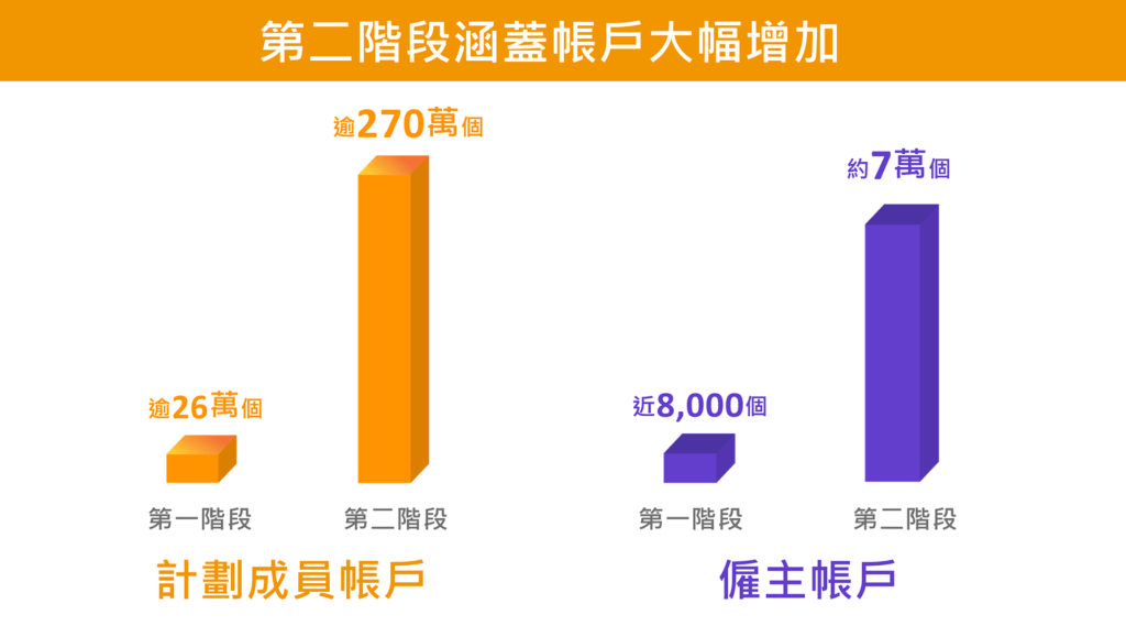 第二階段完成後,將涵蓋逾270萬個計劃成員帳戶和約7萬個僱主帳戶。 第二階段完成後,將涵蓋逾270萬個計劃成員帳戶和約7萬個僱主帳戶。