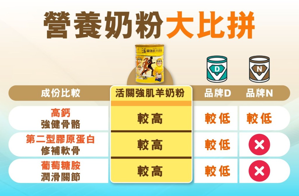 维特健灵活关强肌羊奶粉与其他品牌成人奶粉的成份比较。