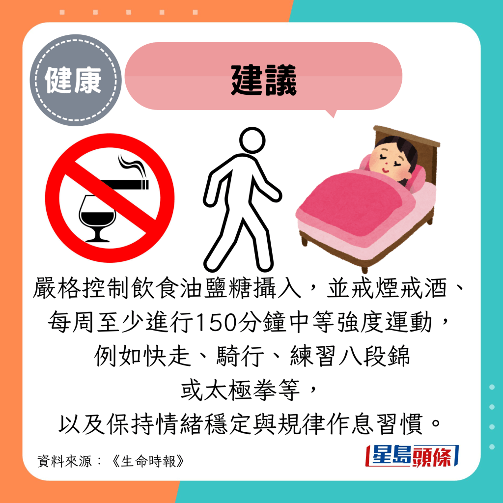 建议：严格控制饮食油盐糖摄入，并戒烟戒酒、每周至少进行150分钟中等强度运动， 例如快走、骑行、练习八段锦 或太极拳等， 以及保持情绪稳定与规律作息习惯。