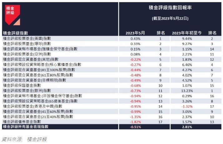 截至5月22日，美國股票基金指數回報第一，香港及中國股票基金蝕0.95%，排名靠後