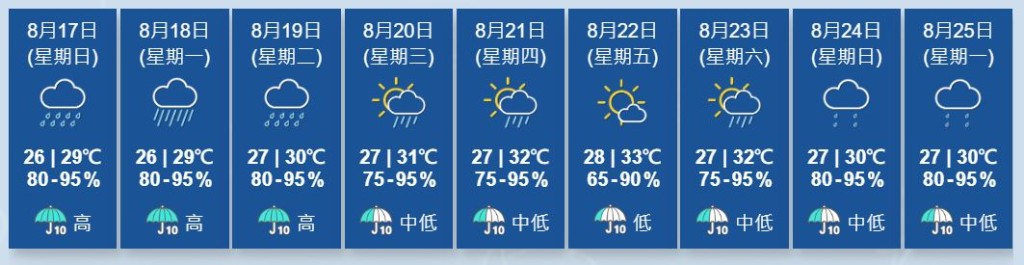 未來九天天氣預報。天文台網站擷圖  ​